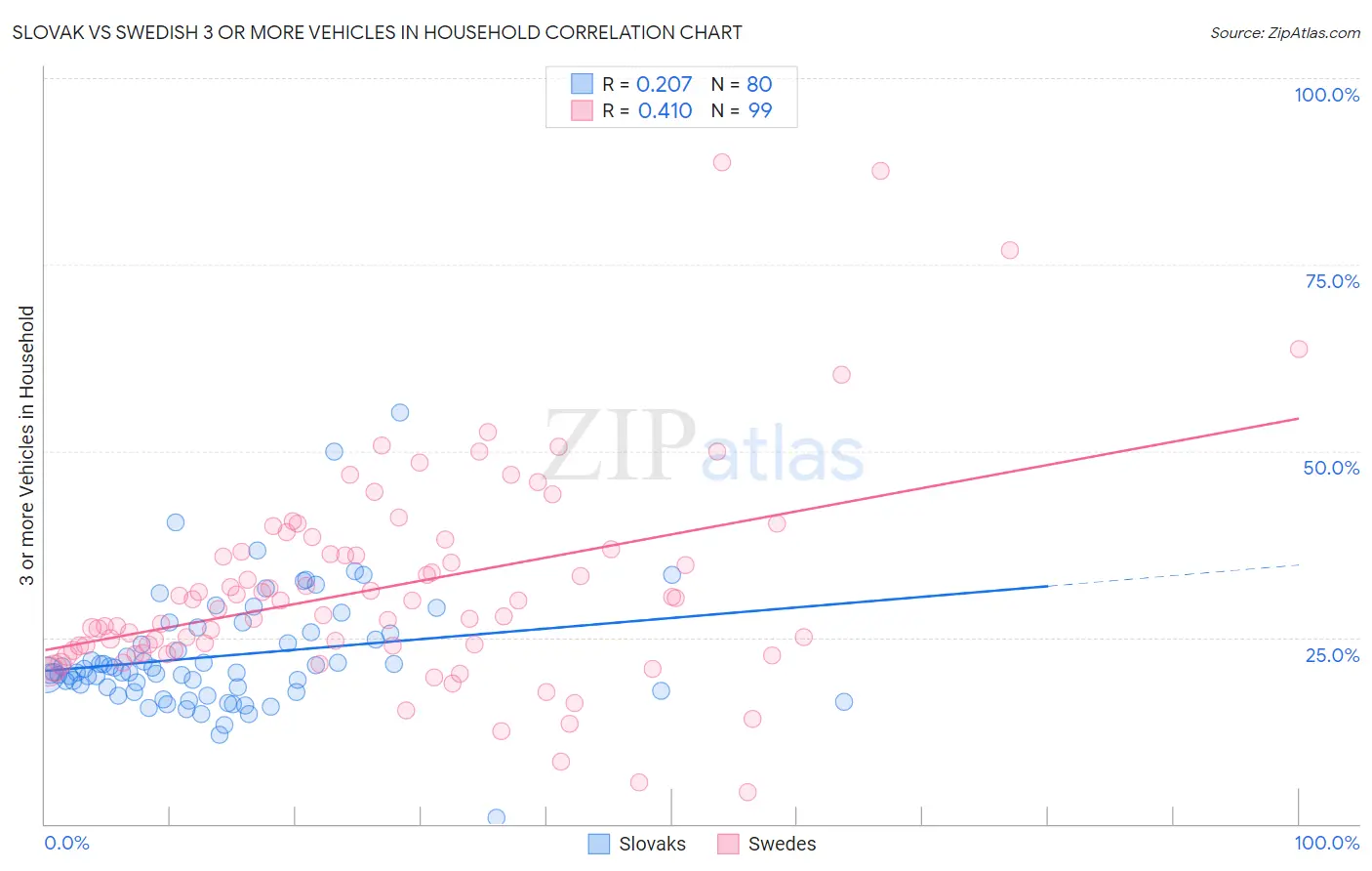 Slovak vs Swedish 3 or more Vehicles in Household
