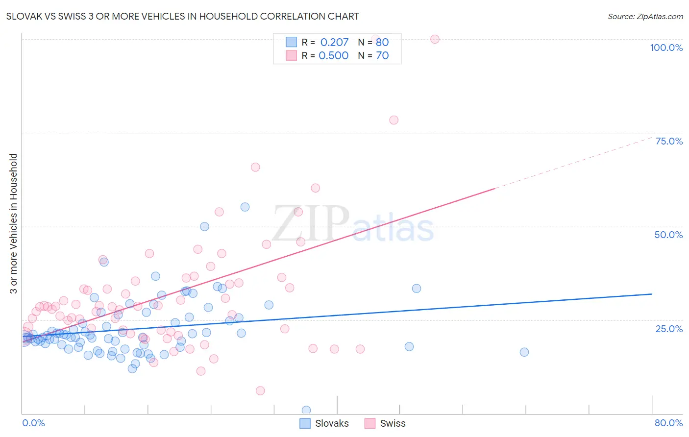 Slovak vs Swiss 3 or more Vehicles in Household