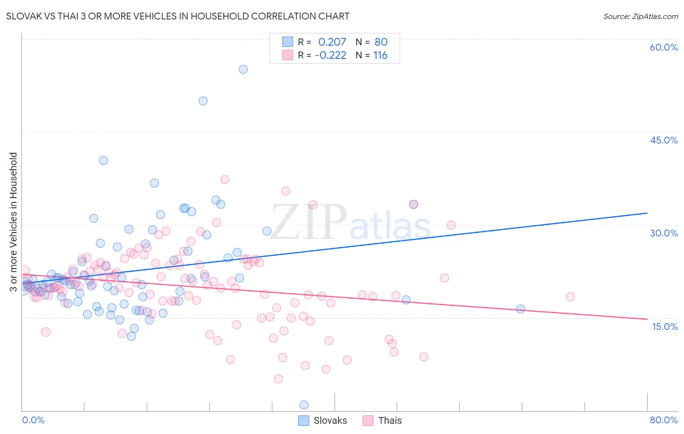 Slovak vs Thai 3 or more Vehicles in Household