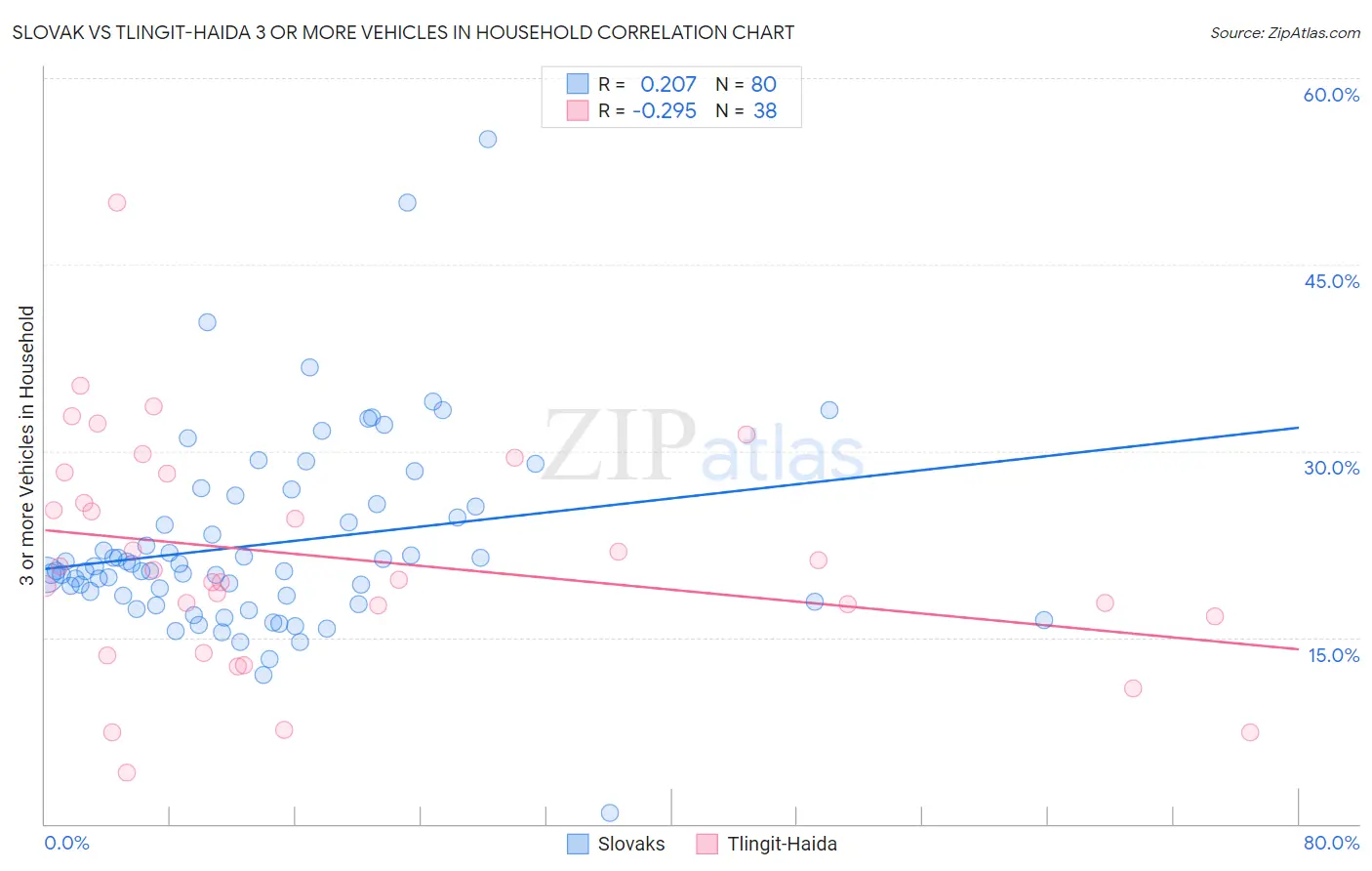Slovak vs Tlingit-Haida 3 or more Vehicles in Household