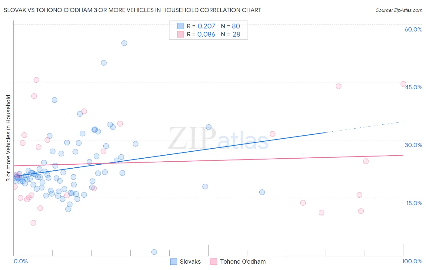Slovak vs Tohono O'odham 3 or more Vehicles in Household