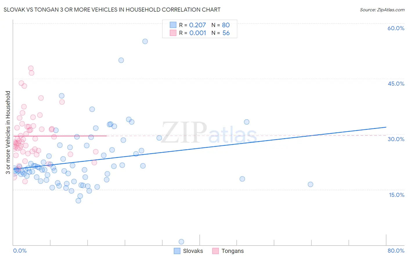 Slovak vs Tongan 3 or more Vehicles in Household