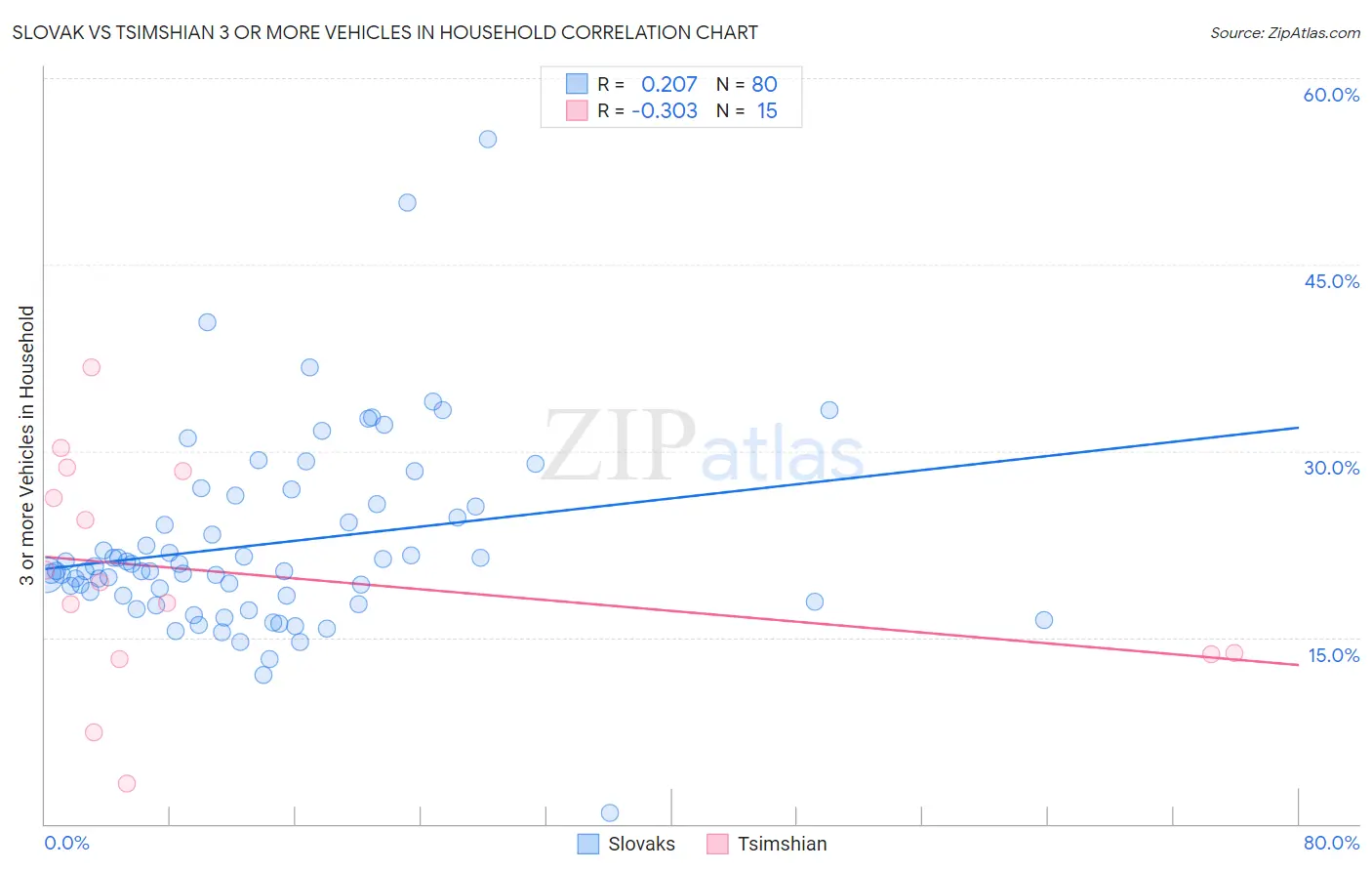 Slovak vs Tsimshian 3 or more Vehicles in Household