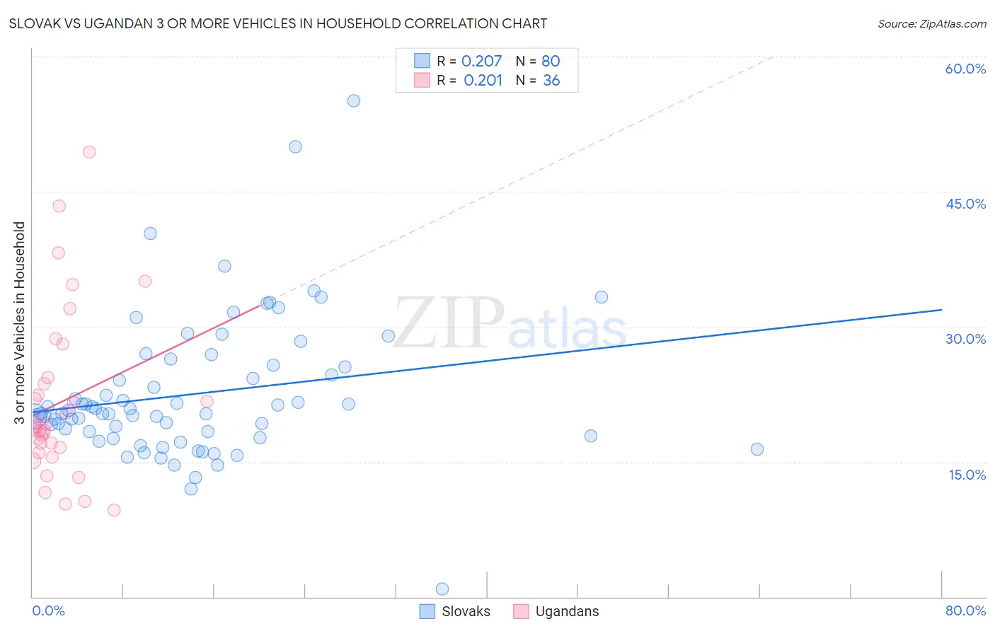 Slovak vs Ugandan 3 or more Vehicles in Household
