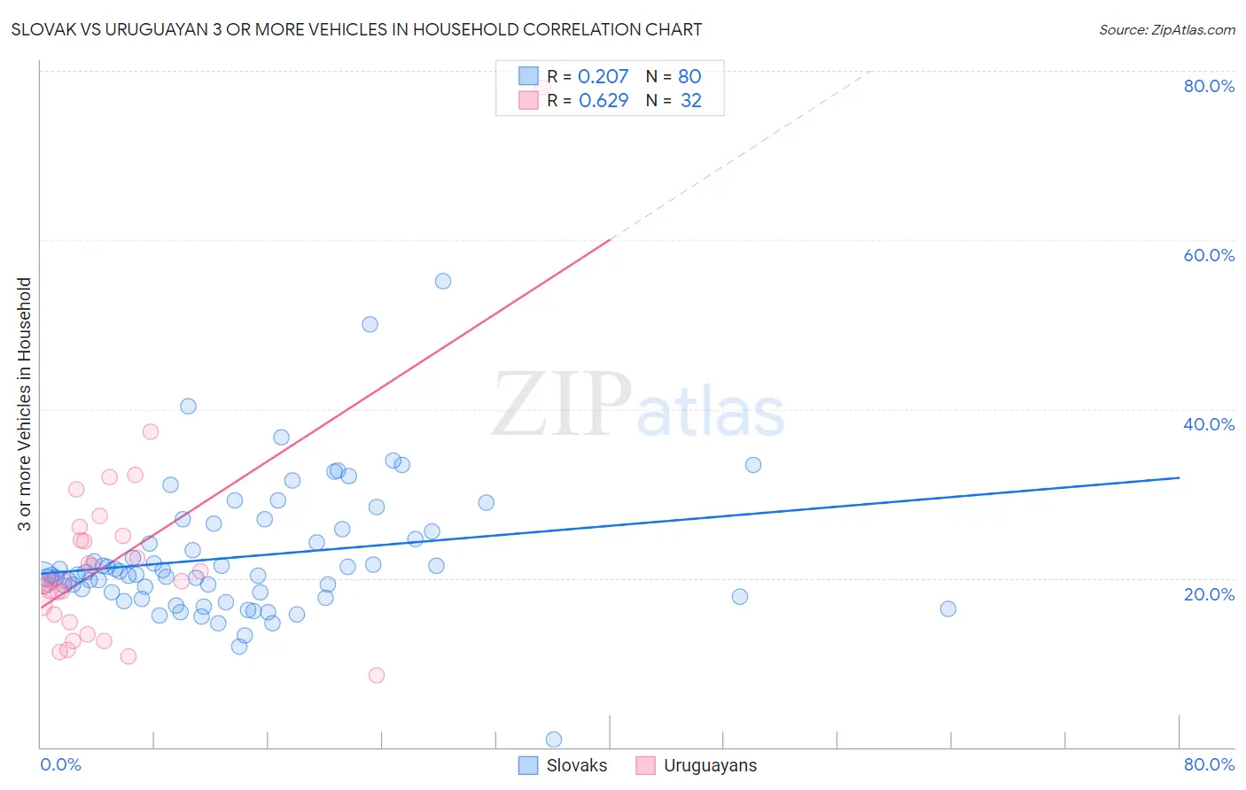 Slovak vs Uruguayan 3 or more Vehicles in Household