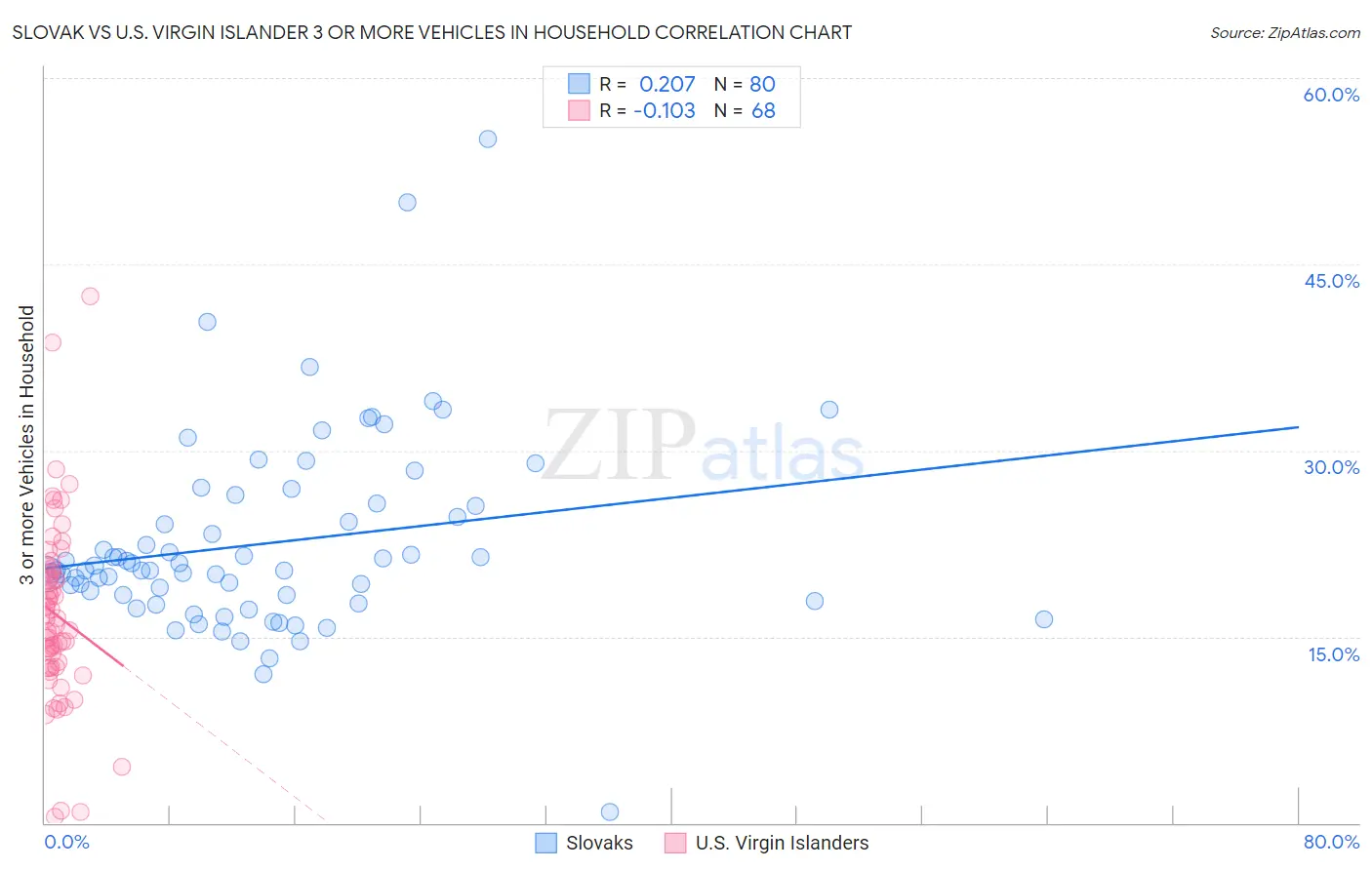 Slovak vs U.S. Virgin Islander 3 or more Vehicles in Household