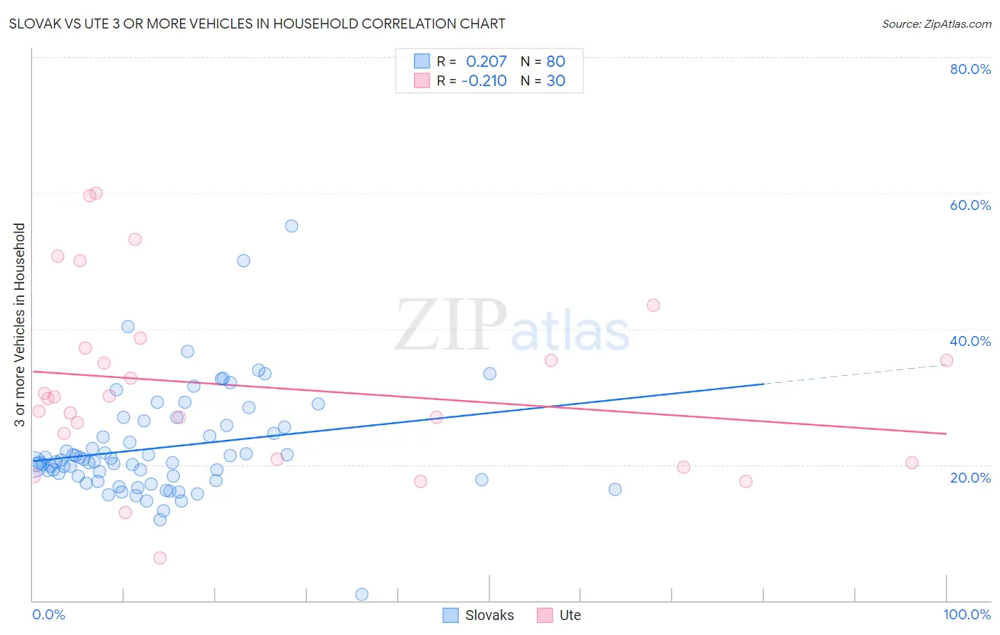 Slovak vs Ute 3 or more Vehicles in Household