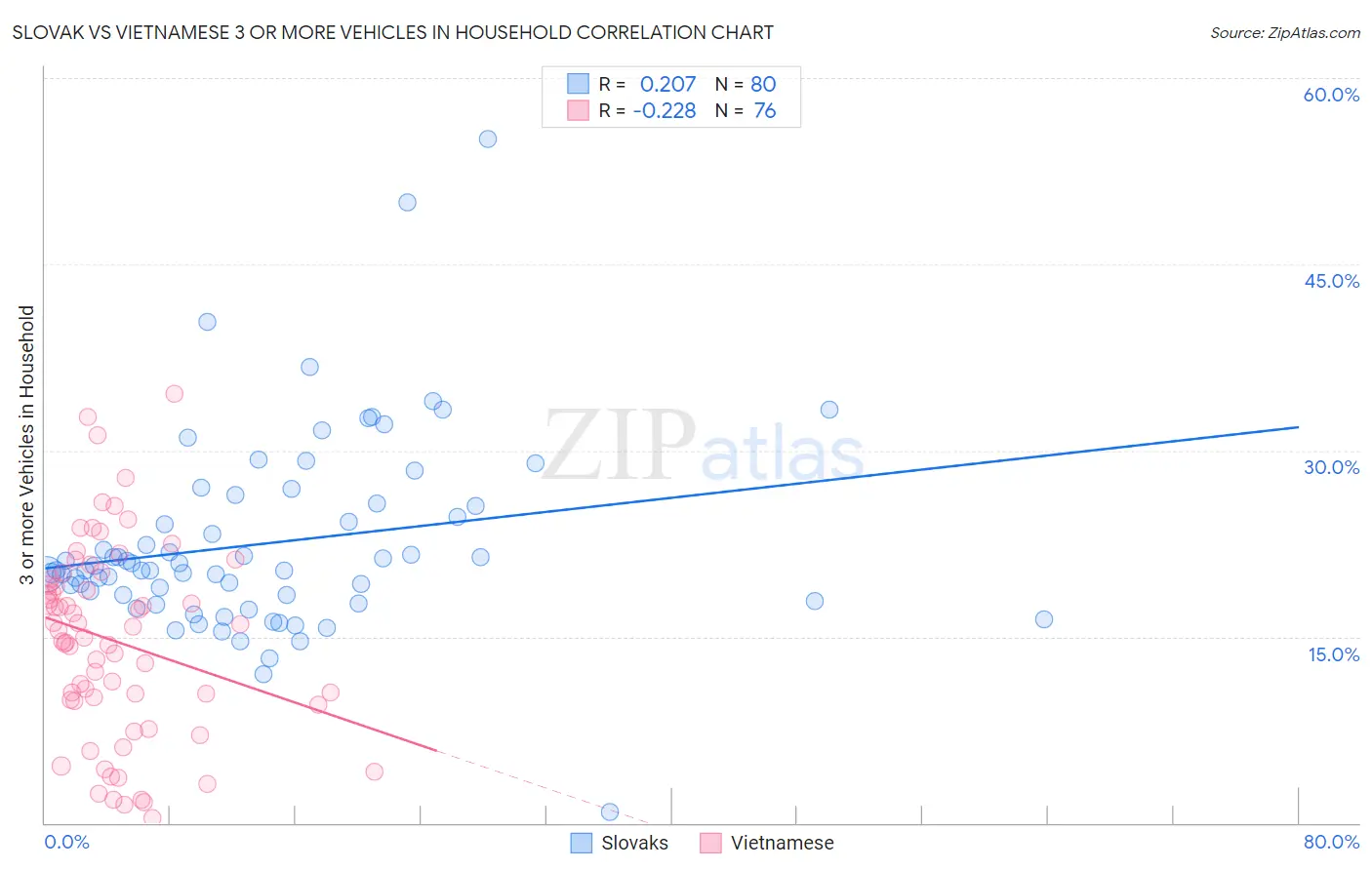 Slovak vs Vietnamese 3 or more Vehicles in Household