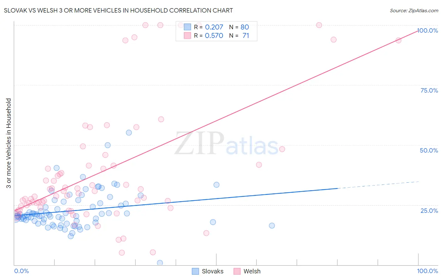 Slovak vs Welsh 3 or more Vehicles in Household