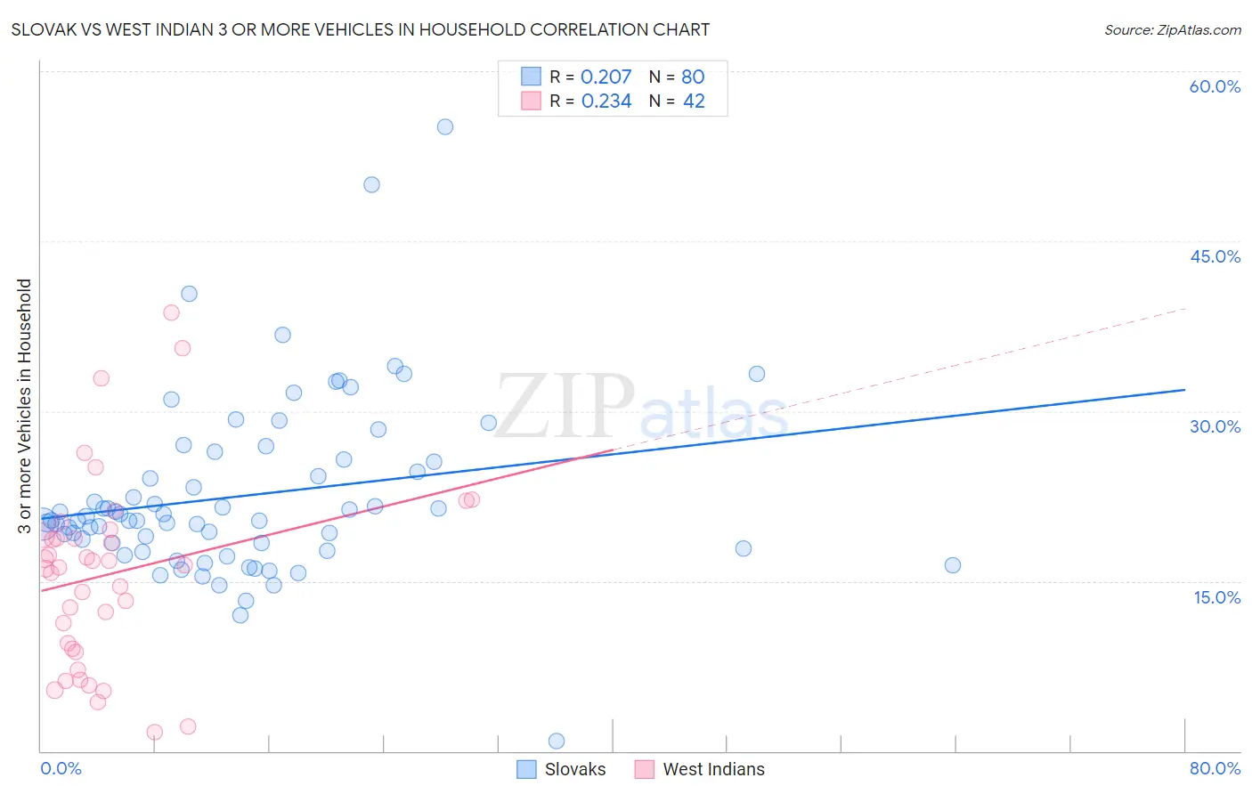 Slovak vs West Indian 3 or more Vehicles in Household