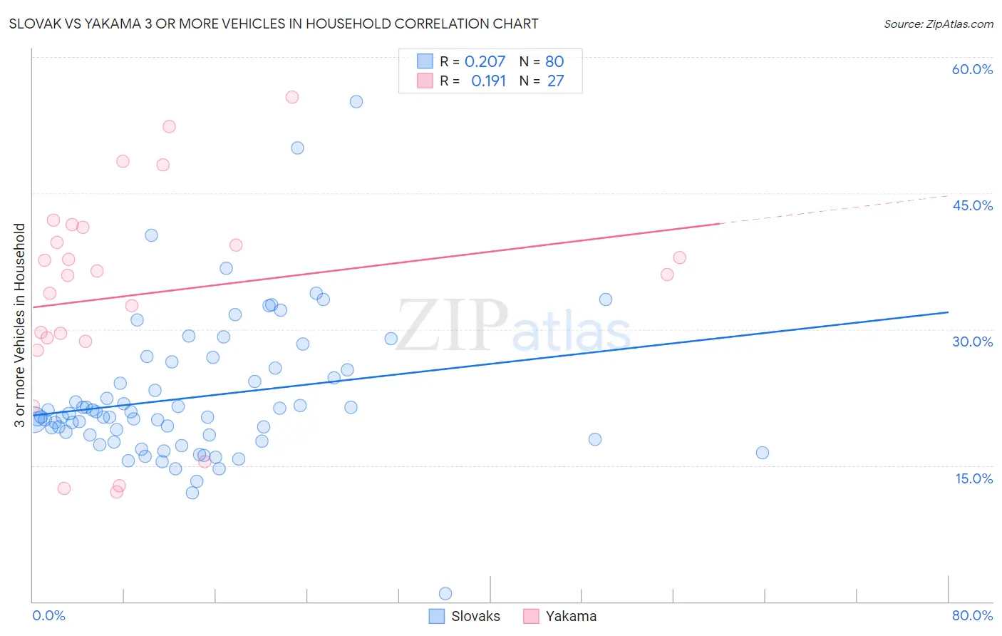Slovak vs Yakama 3 or more Vehicles in Household