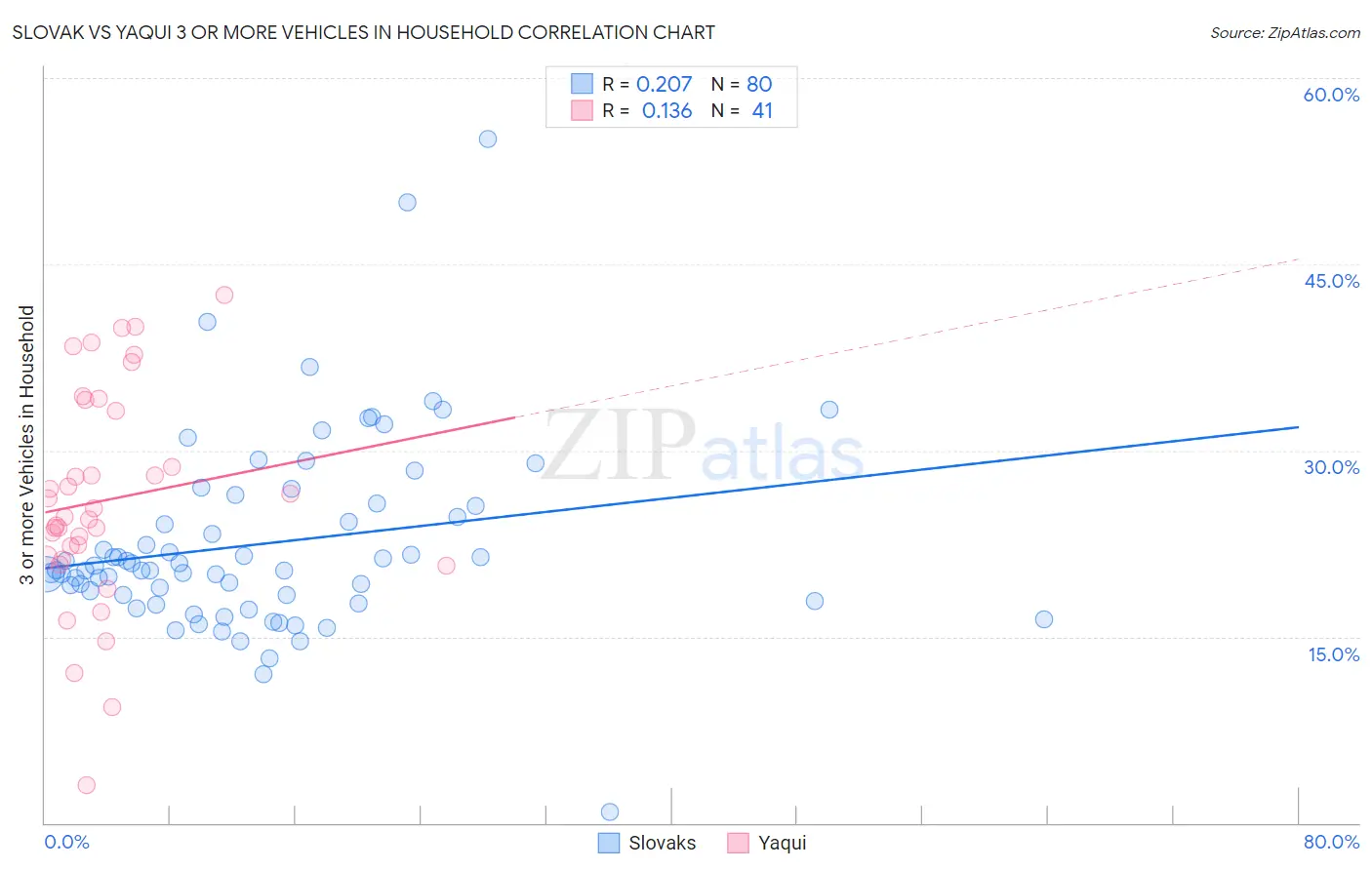 Slovak vs Yaqui 3 or more Vehicles in Household