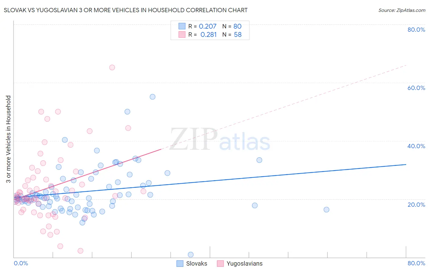 Slovak vs Yugoslavian 3 or more Vehicles in Household