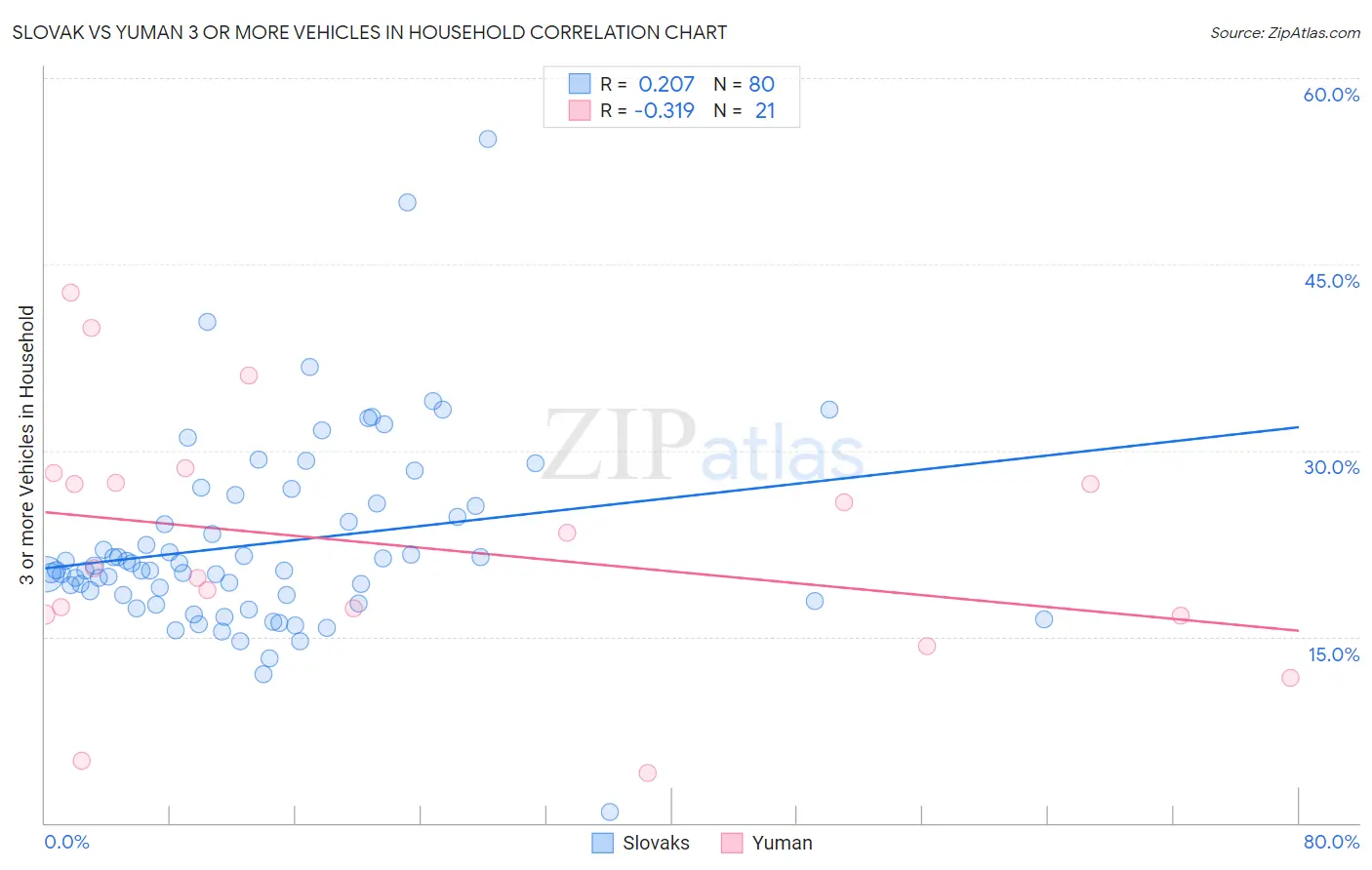Slovak vs Yuman 3 or more Vehicles in Household