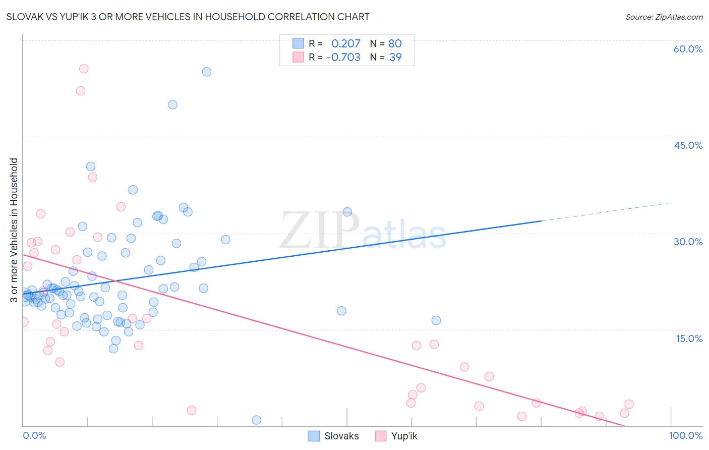 Slovak vs Yup'ik 3 or more Vehicles in Household