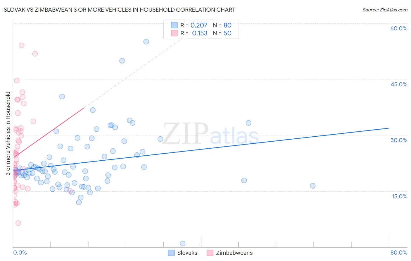 Slovak vs Zimbabwean 3 or more Vehicles in Household
