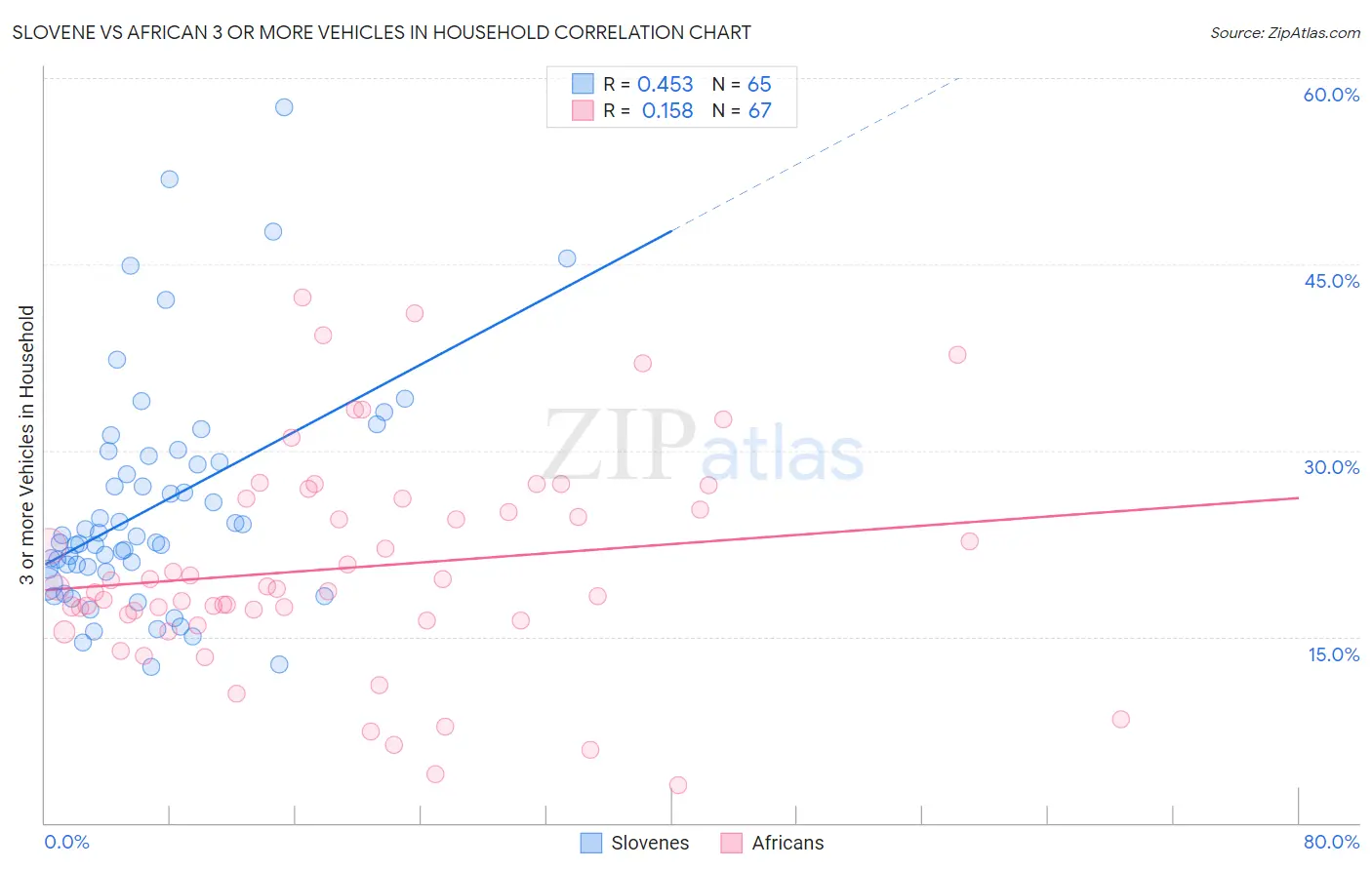 Slovene vs African 3 or more Vehicles in Household