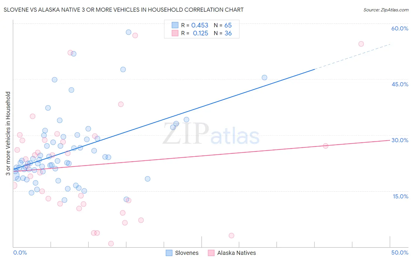 Slovene vs Alaska Native 3 or more Vehicles in Household