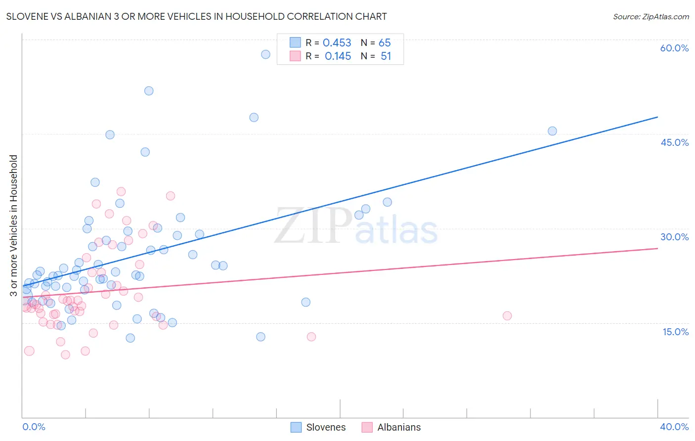 Slovene vs Albanian 3 or more Vehicles in Household
