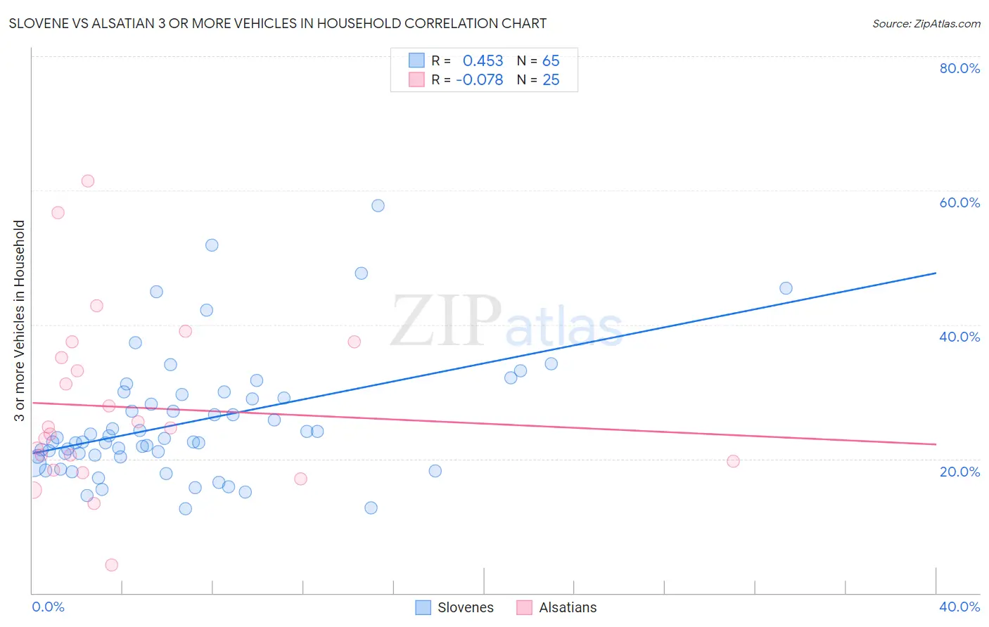 Slovene vs Alsatian 3 or more Vehicles in Household