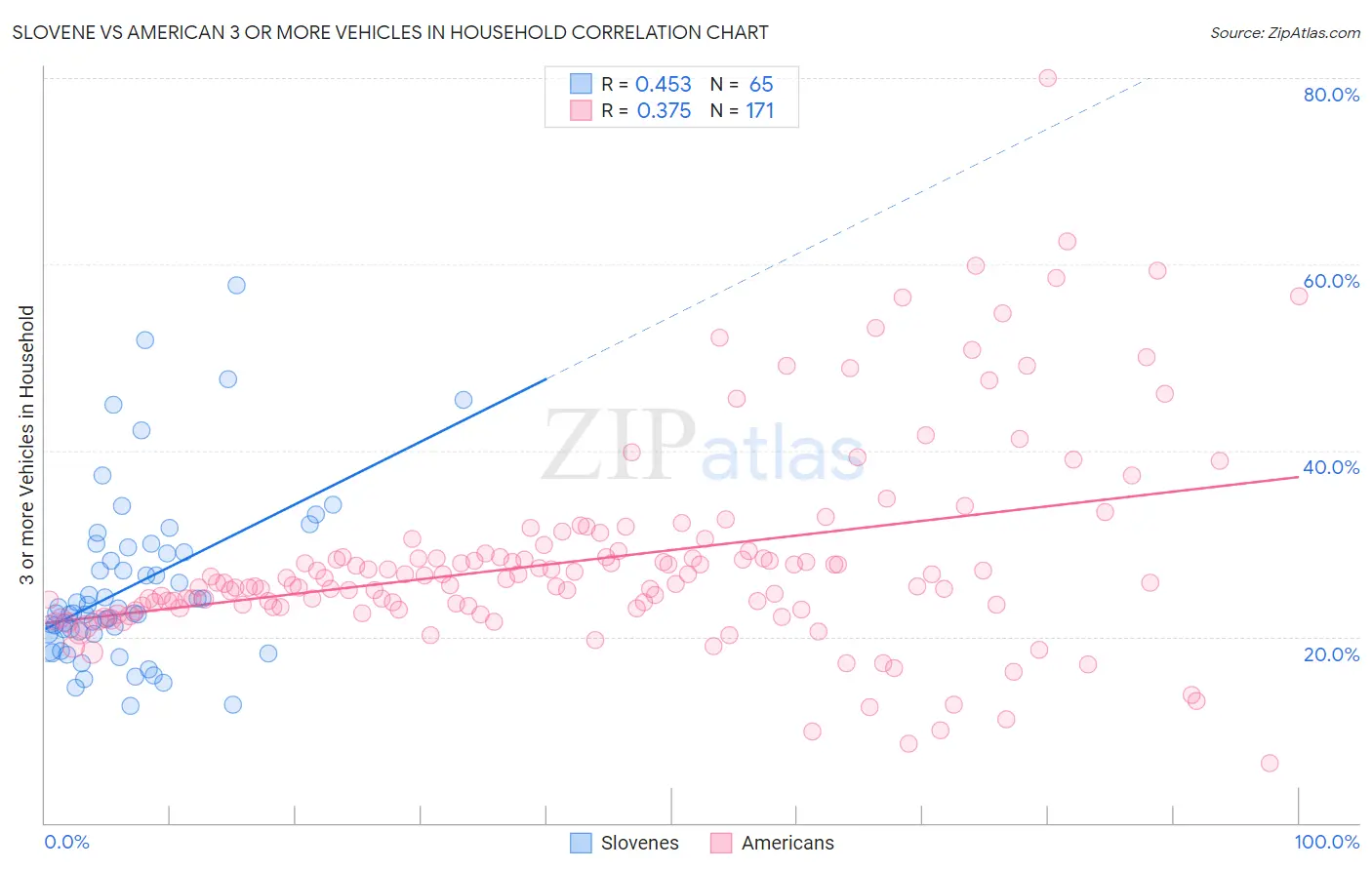 Slovene vs American 3 or more Vehicles in Household