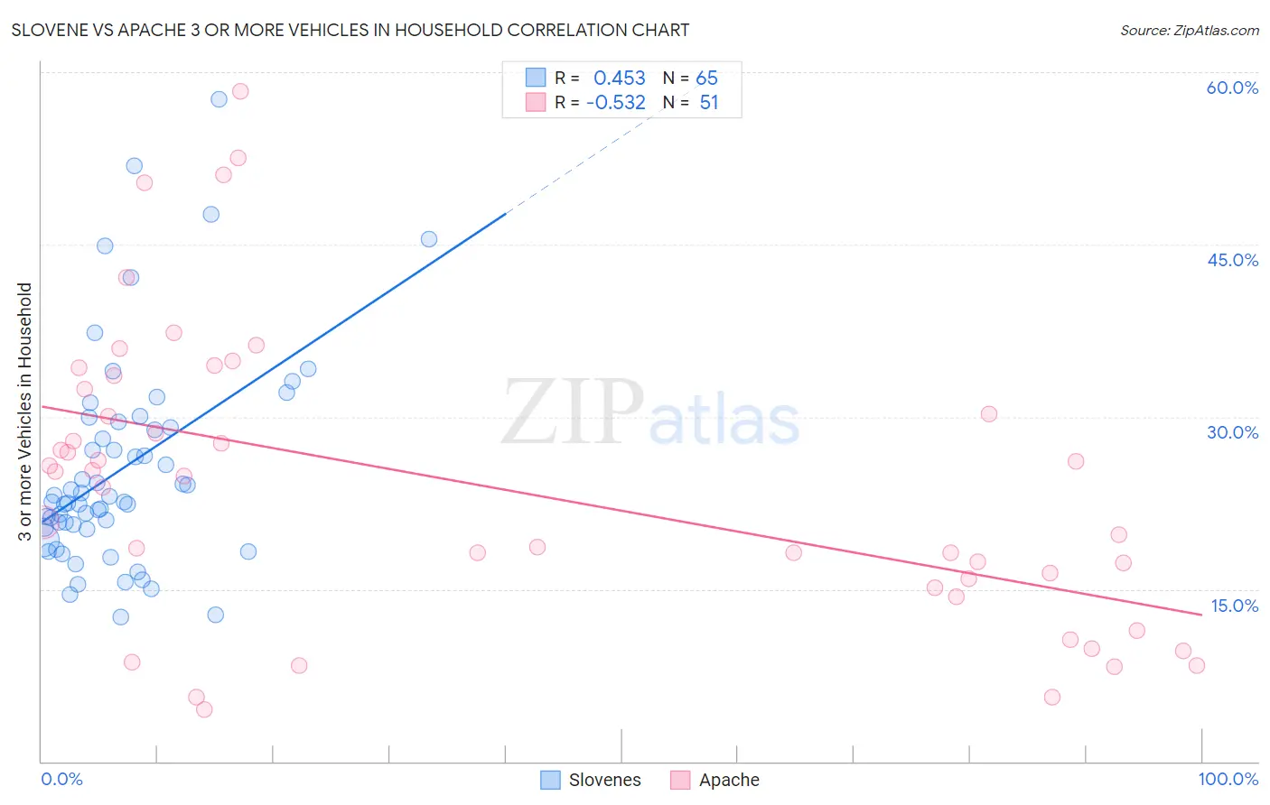 Slovene vs Apache 3 or more Vehicles in Household