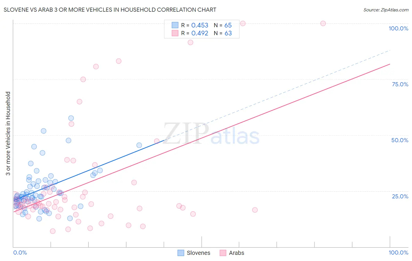 Slovene vs Arab 3 or more Vehicles in Household