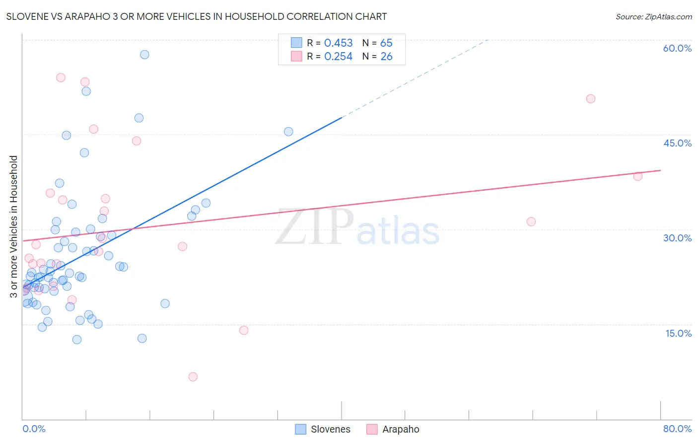 Slovene vs Arapaho 3 or more Vehicles in Household
