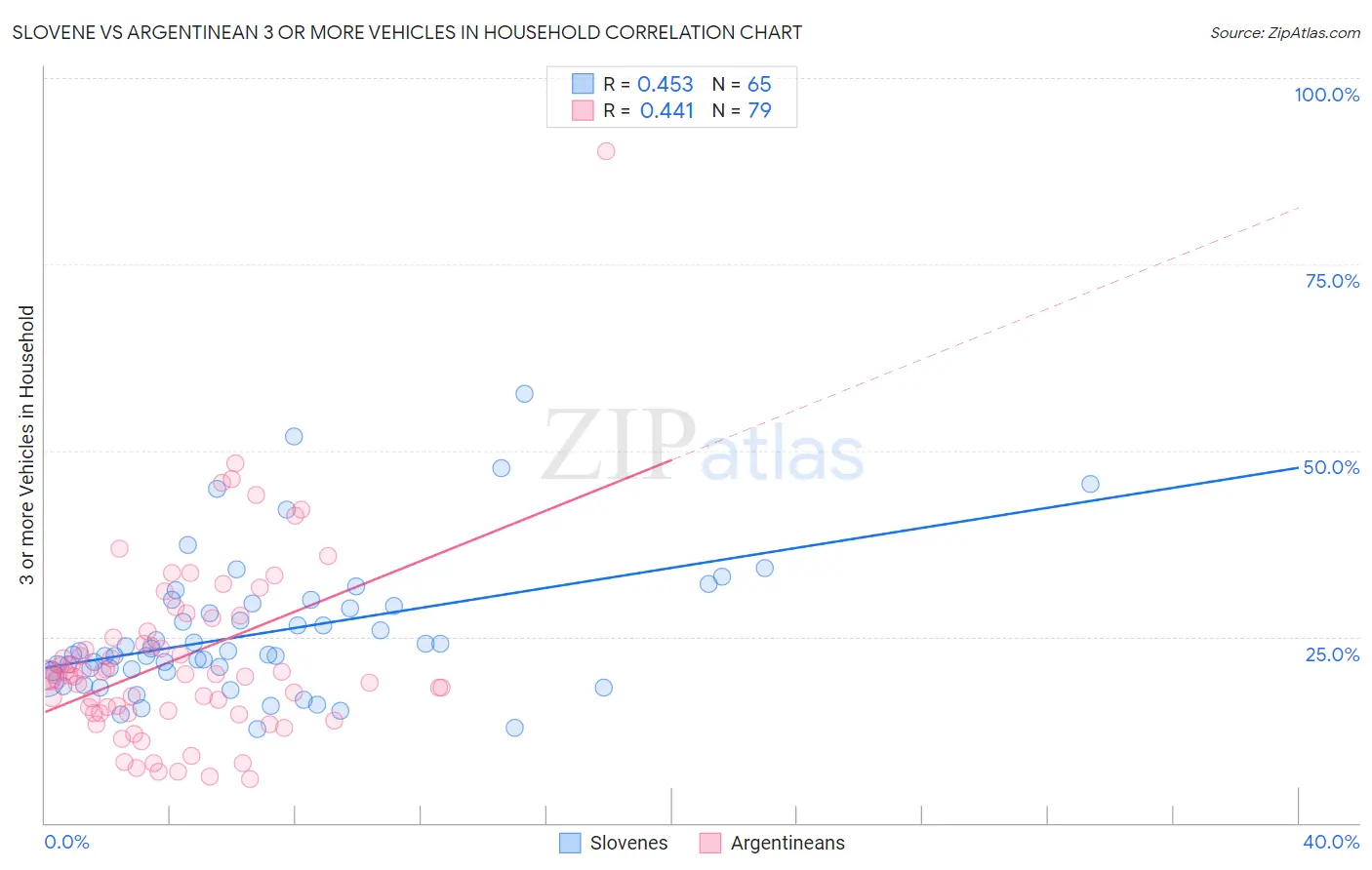 Slovene vs Argentinean 3 or more Vehicles in Household