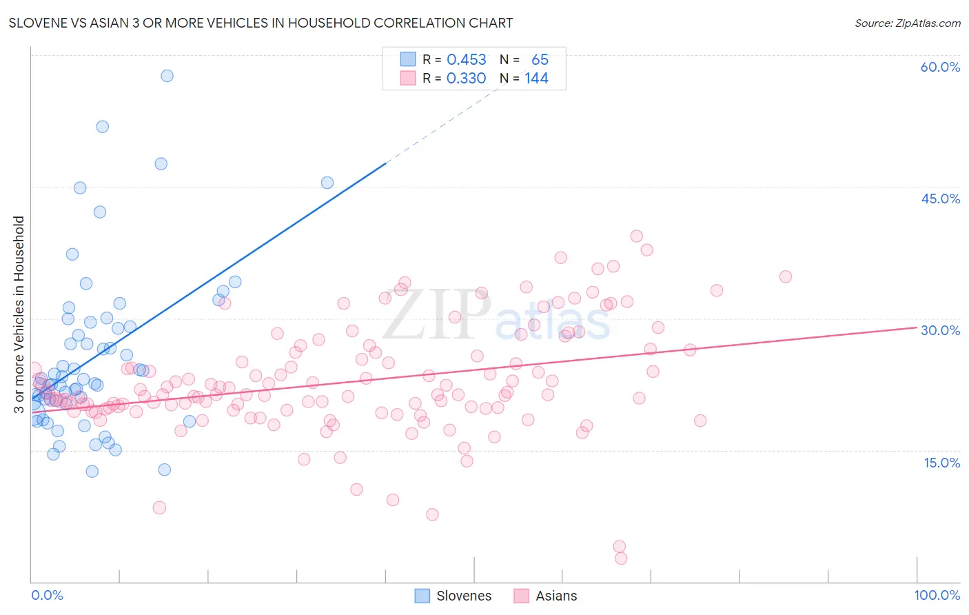 Slovene vs Asian 3 or more Vehicles in Household