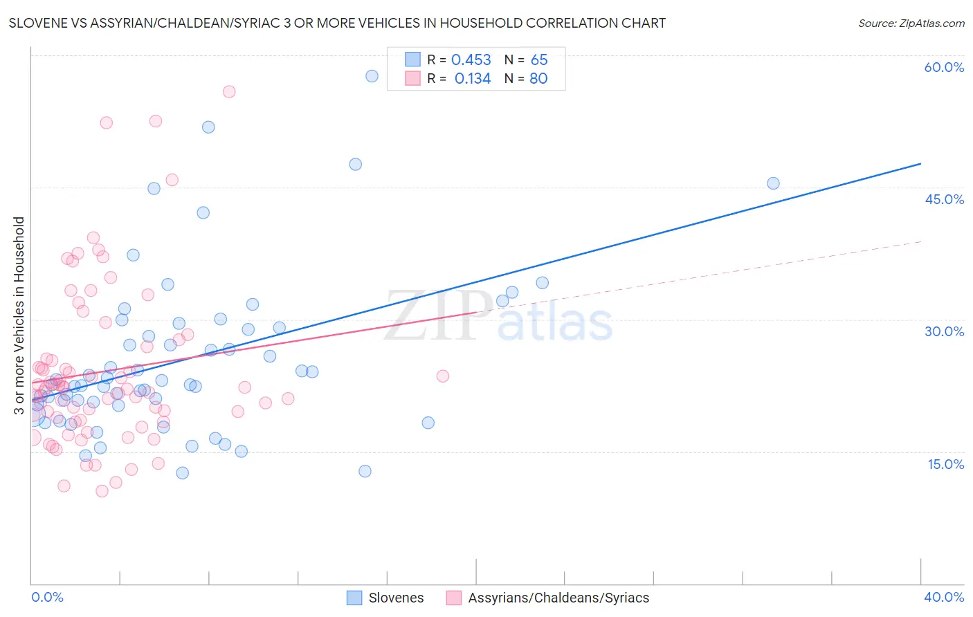 Slovene vs Assyrian/Chaldean/Syriac 3 or more Vehicles in Household