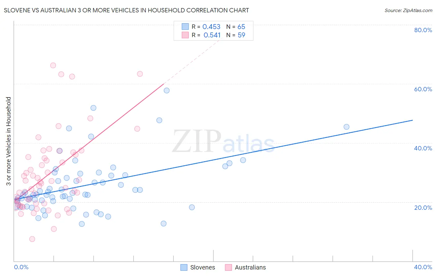 Slovene vs Australian 3 or more Vehicles in Household