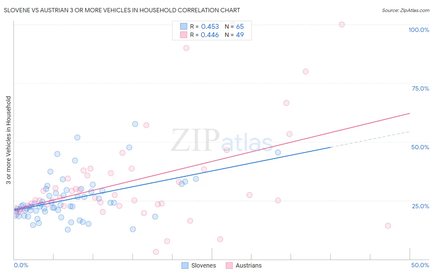 Slovene vs Austrian 3 or more Vehicles in Household
