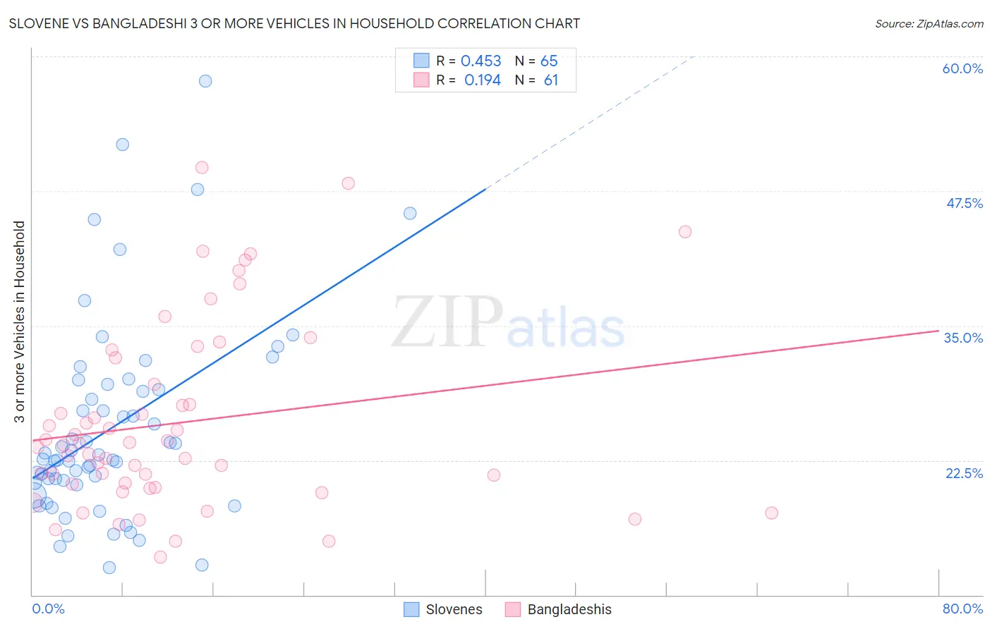 Slovene vs Bangladeshi 3 or more Vehicles in Household