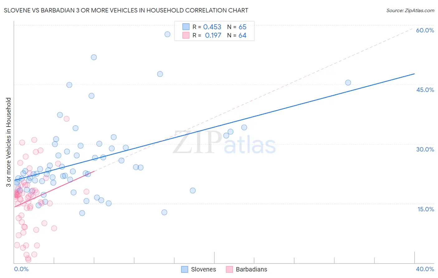 Slovene vs Barbadian 3 or more Vehicles in Household