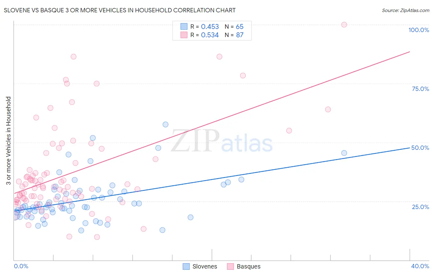 Slovene vs Basque 3 or more Vehicles in Household