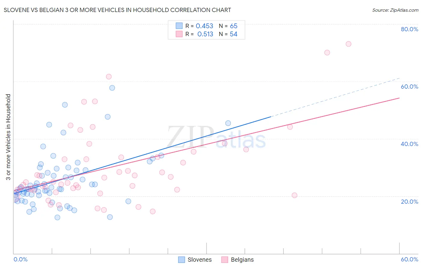 Slovene vs Belgian 3 or more Vehicles in Household