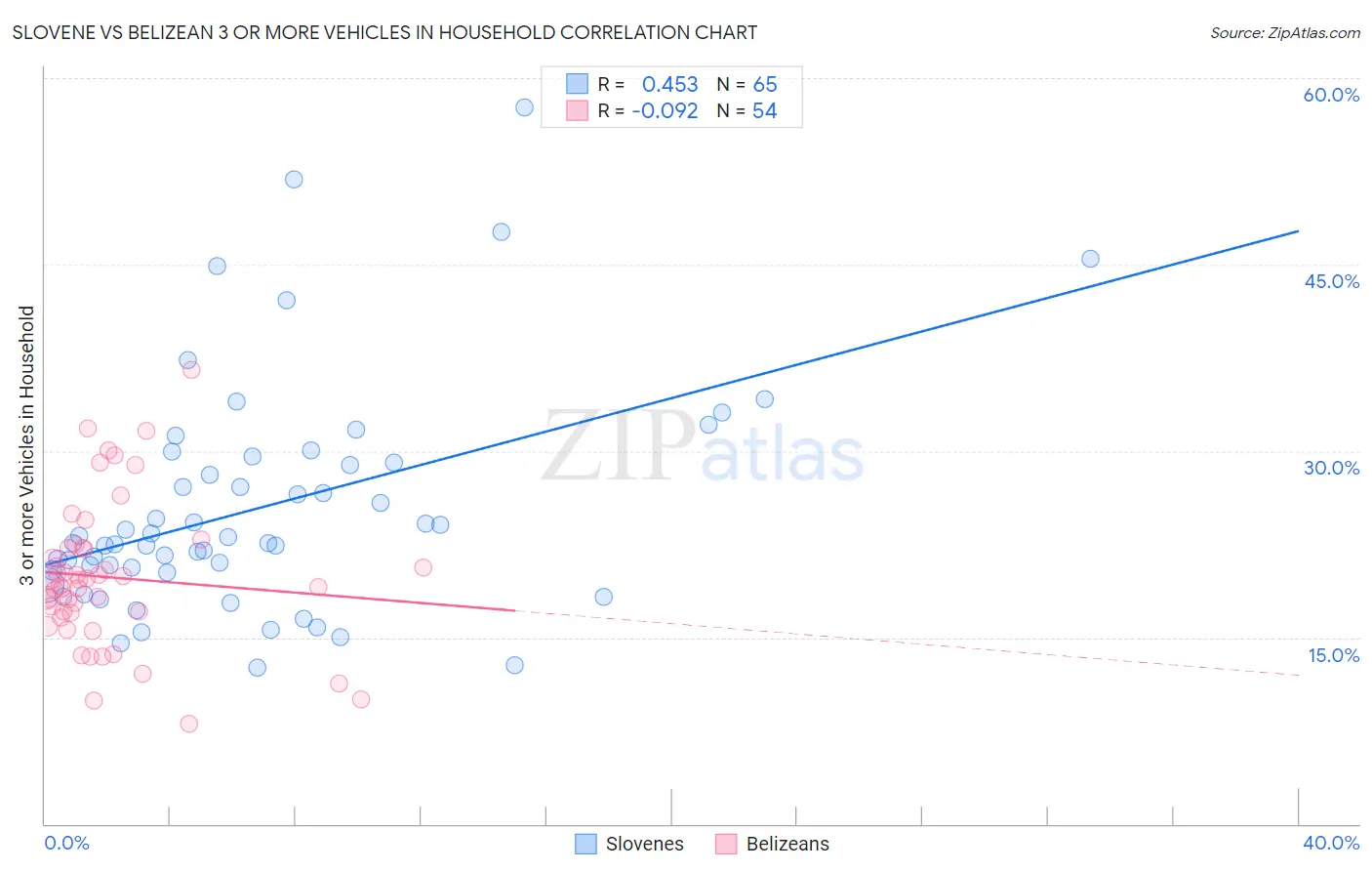 Slovene vs Belizean 3 or more Vehicles in Household