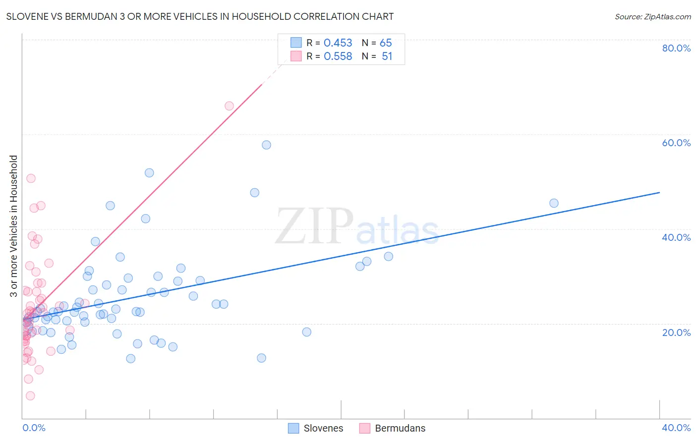 Slovene vs Bermudan 3 or more Vehicles in Household