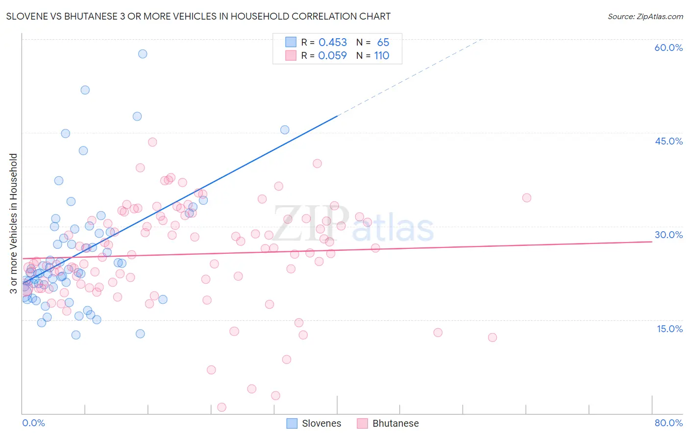 Slovene vs Bhutanese 3 or more Vehicles in Household