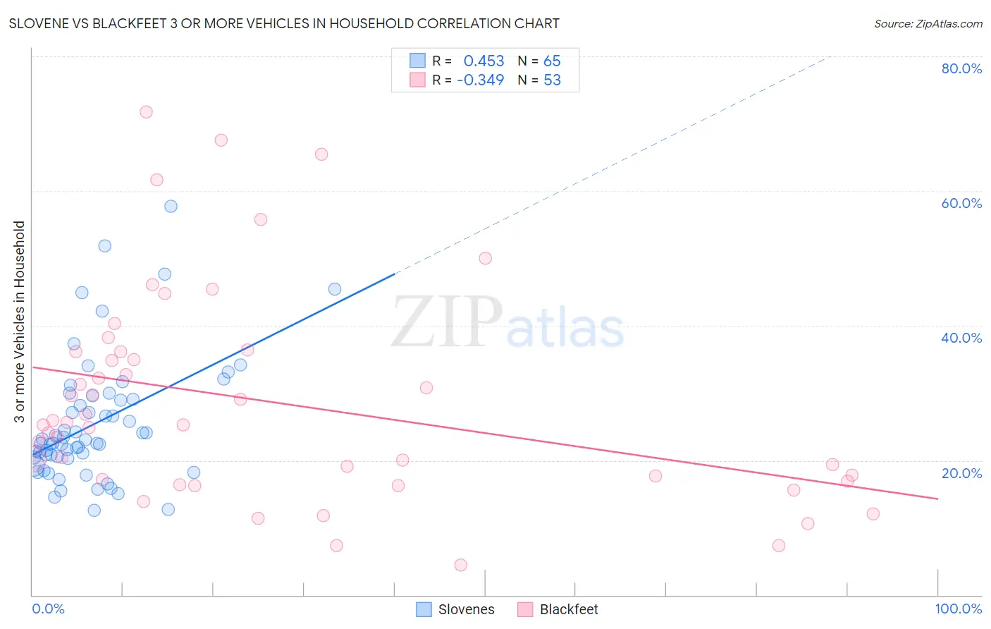 Slovene vs Blackfeet 3 or more Vehicles in Household