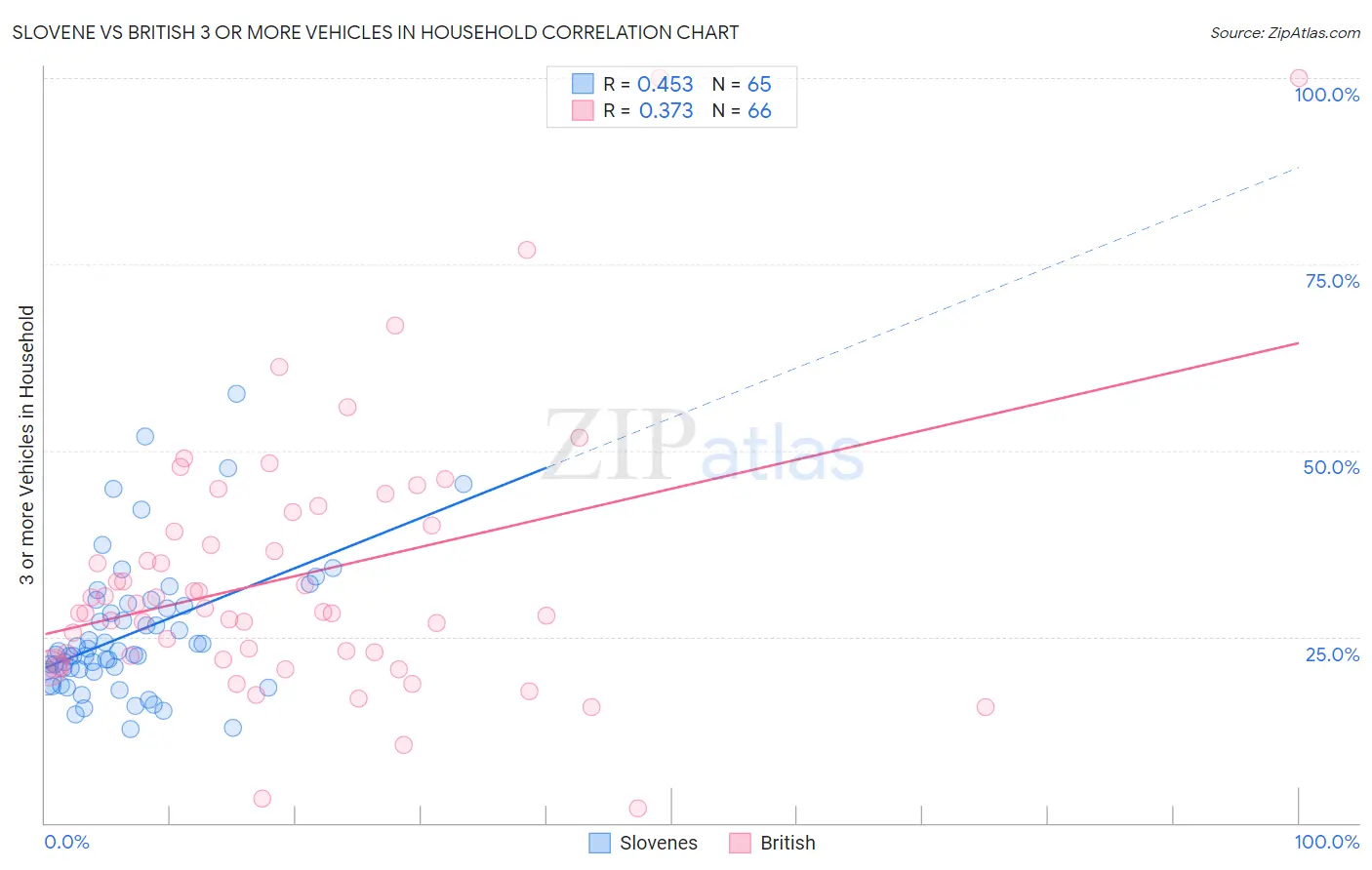 Slovene vs British 3 or more Vehicles in Household