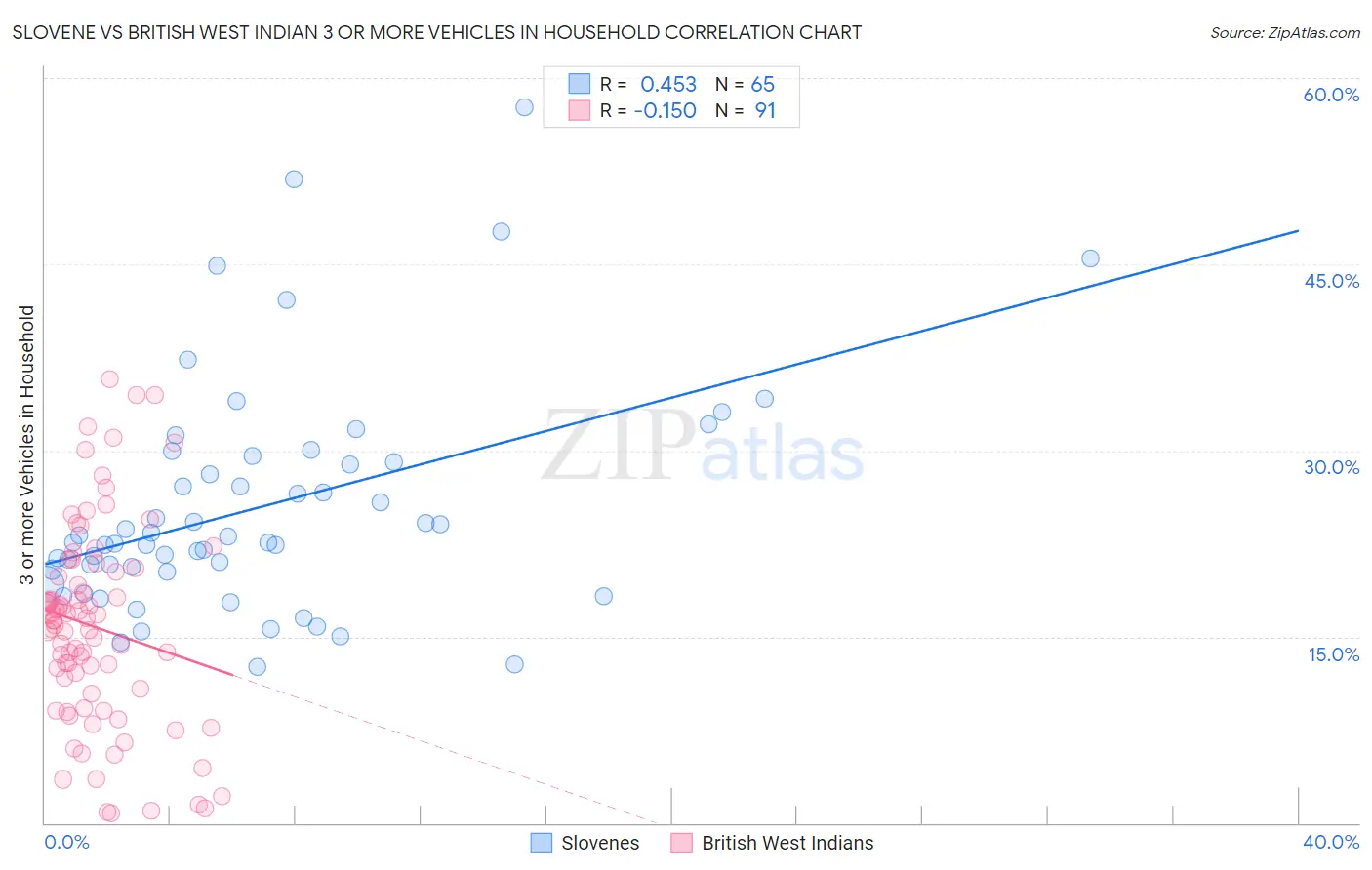 Slovene vs British West Indian 3 or more Vehicles in Household