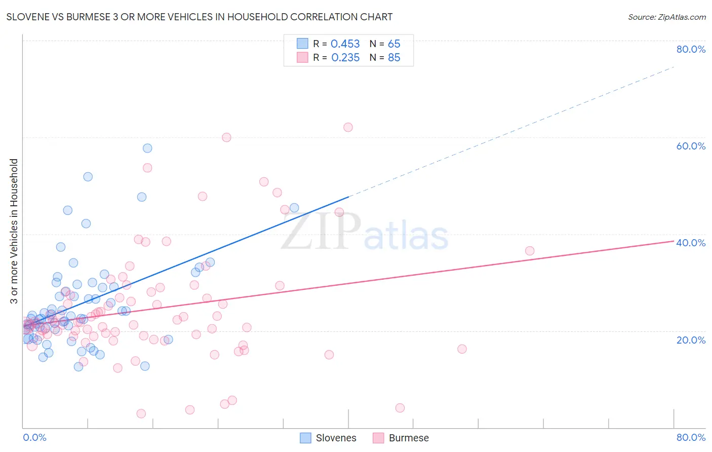 Slovene vs Burmese 3 or more Vehicles in Household