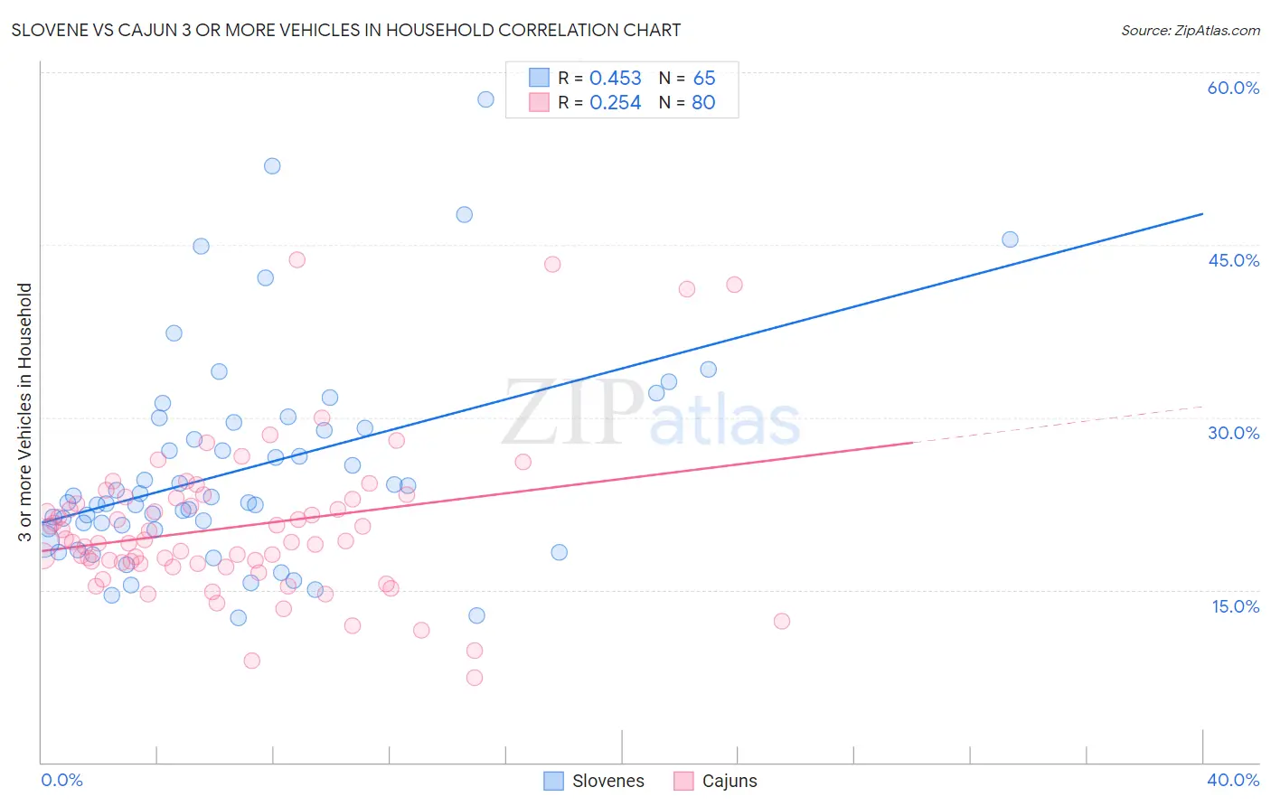 Slovene vs Cajun 3 or more Vehicles in Household