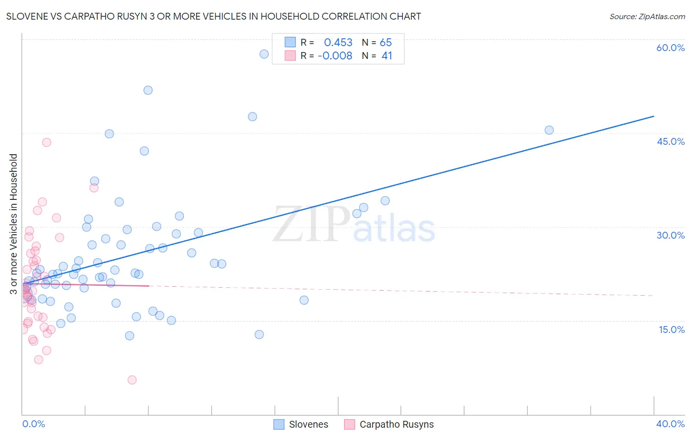 Slovene vs Carpatho Rusyn 3 or more Vehicles in Household