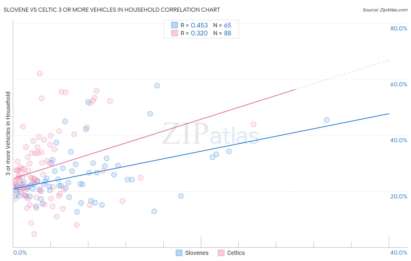 Slovene vs Celtic 3 or more Vehicles in Household