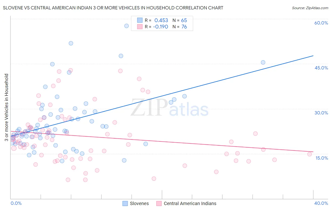 Slovene vs Central American Indian 3 or more Vehicles in Household
