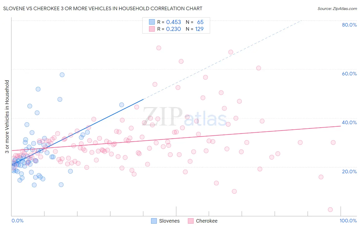 Slovene vs Cherokee 3 or more Vehicles in Household