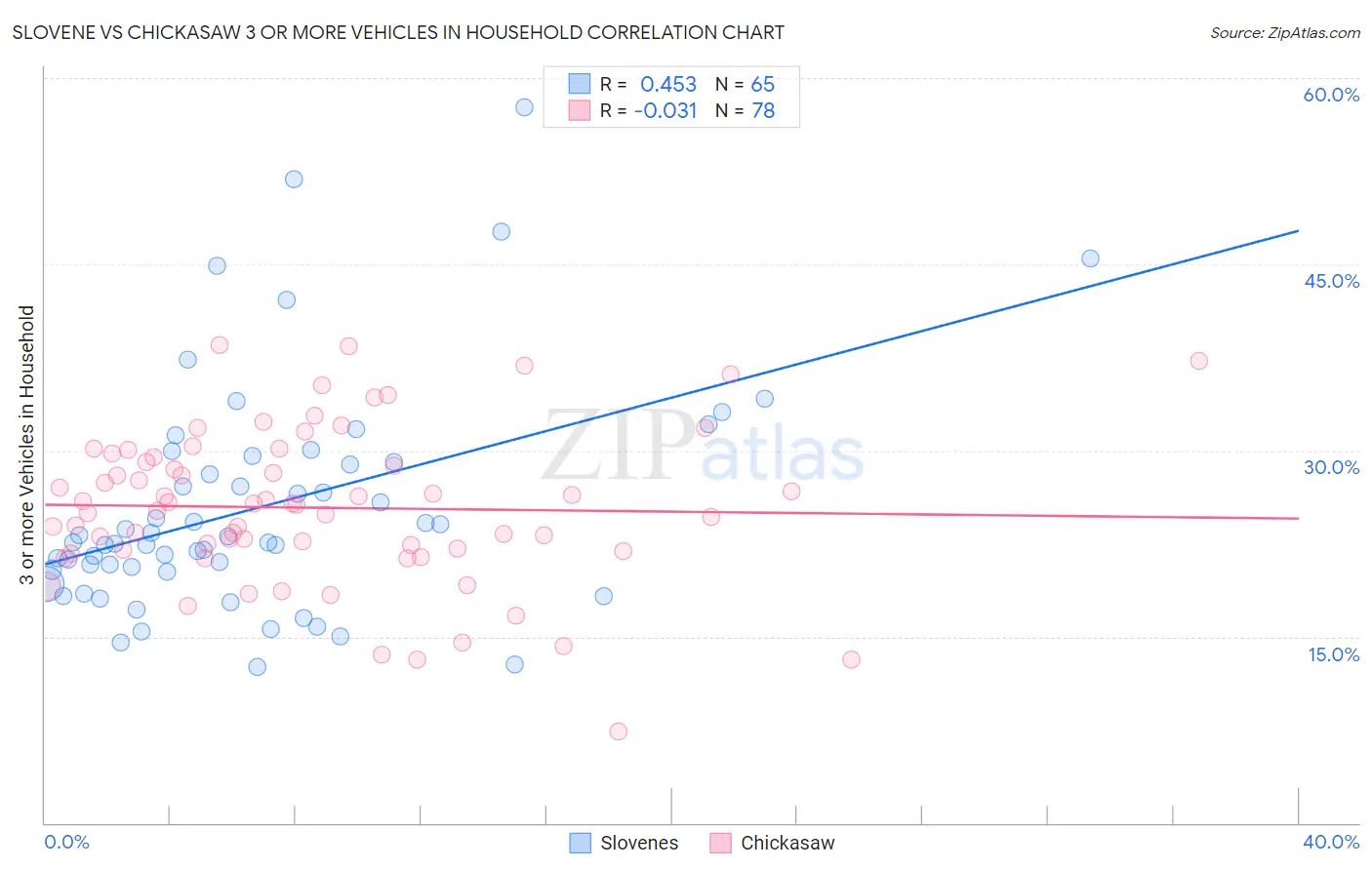 Slovene vs Chickasaw 3 or more Vehicles in Household